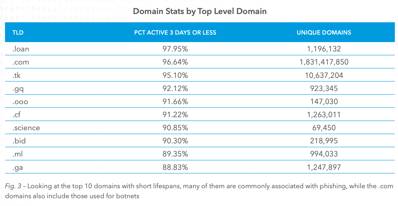 Here it is – 2019’s list of the top ten domain extensions used for phishing campaigns