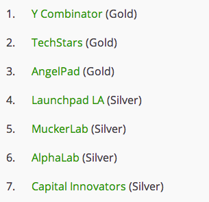 Top Startup Accelerators