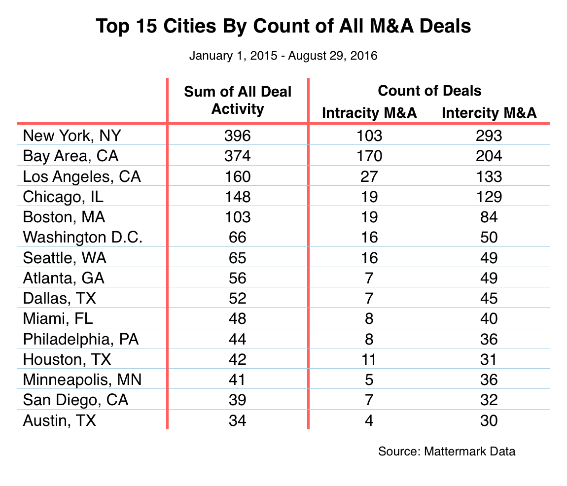 top-15-cities-m-and-a