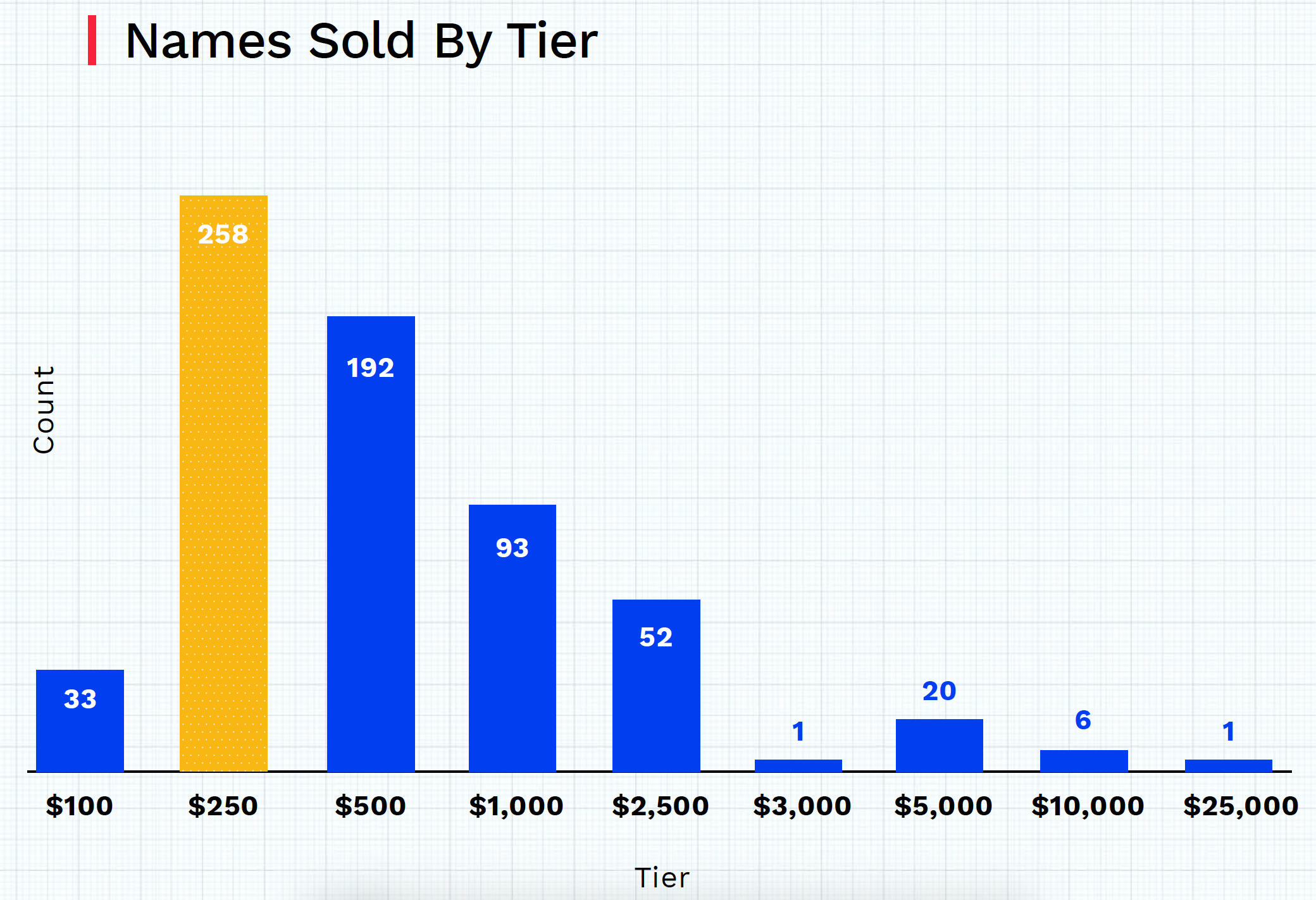 Radix domains sold by tier
