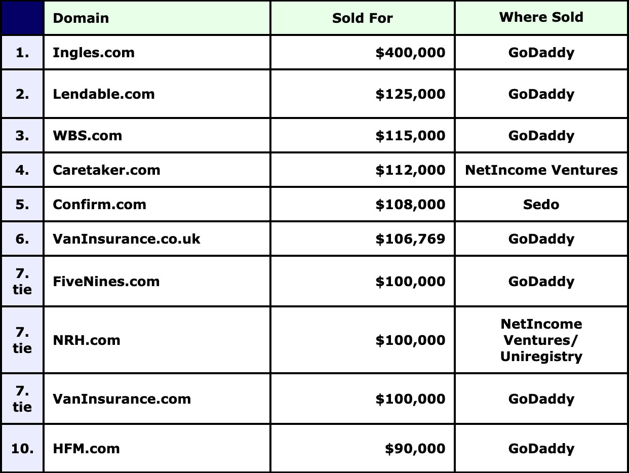 Six Figure Domain Sales