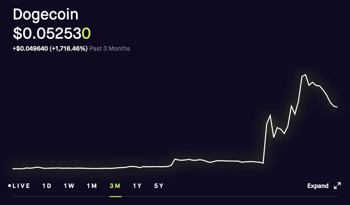 Dogecoin 3 month chart